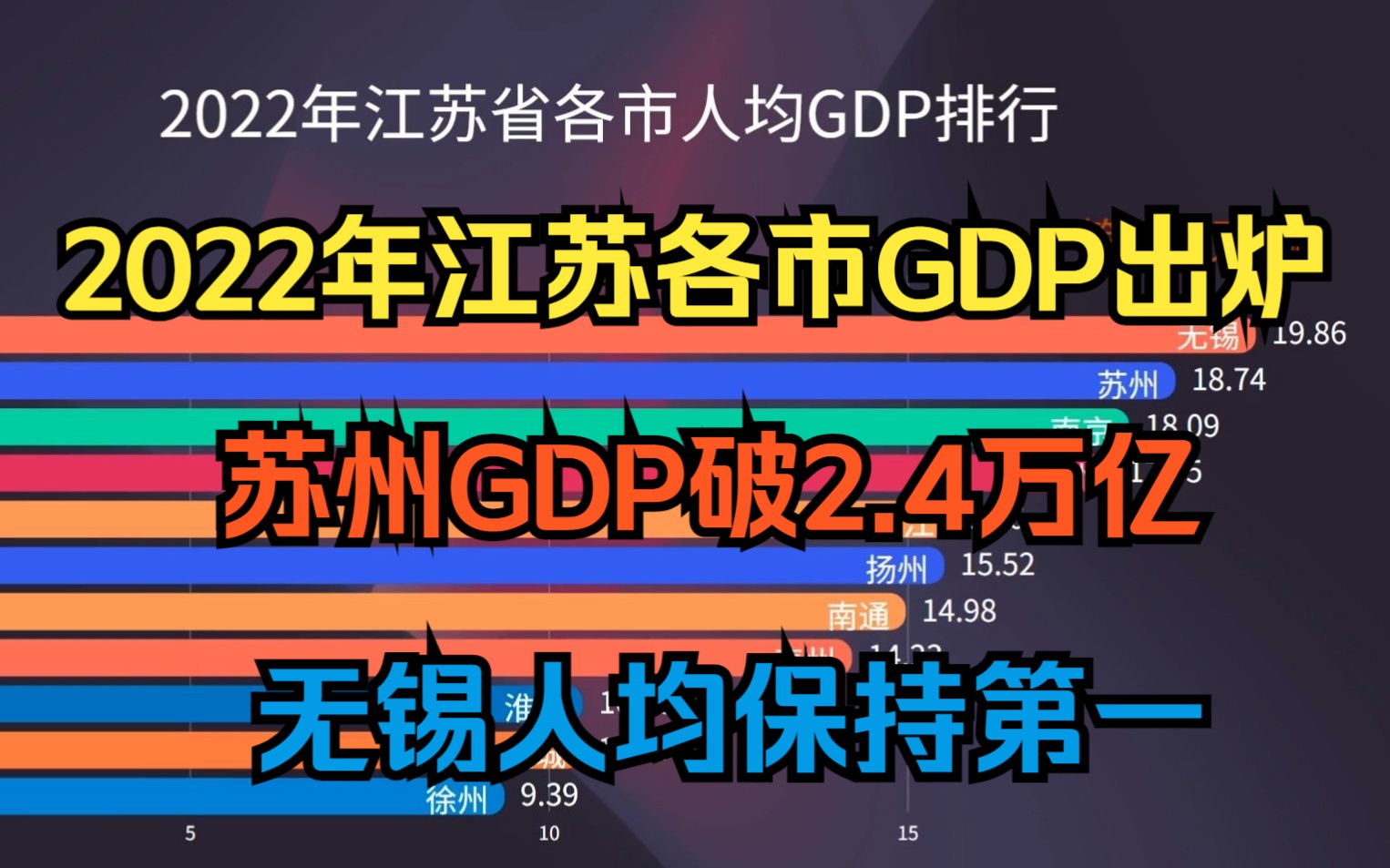 2022年江苏省13市GDP出炉,苏州破2.4万亿,无锡人均依旧第一!哔哩哔哩bilibili