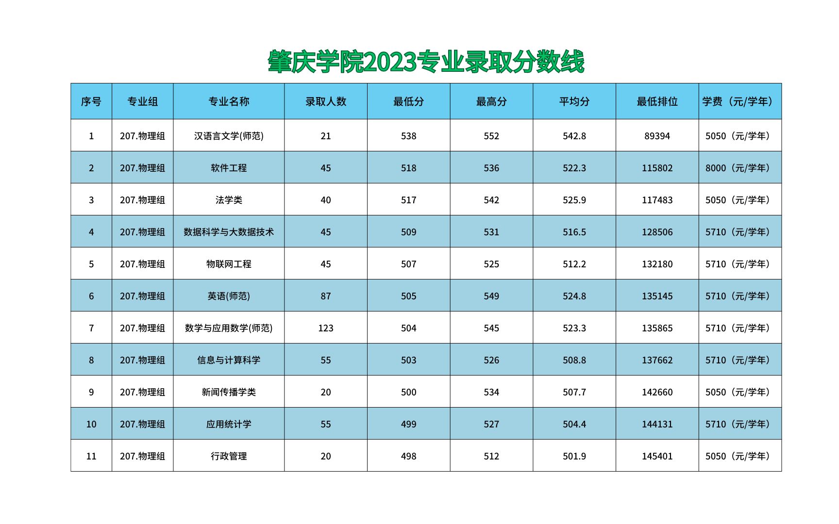 肇庆学院2023专业录取分数线哔哩哔哩bilibili