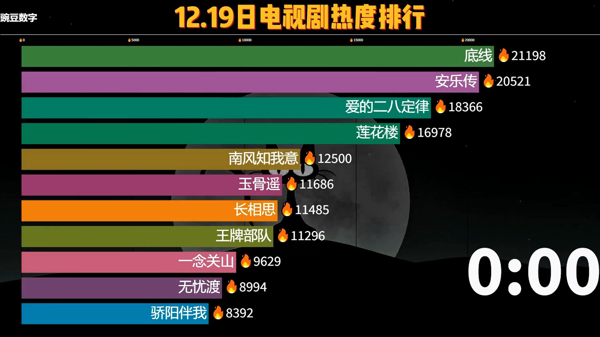 12.19电视剧排热度排行,剧荒了吗?有没有在期待哪部剧?哔哩哔哩bilibili