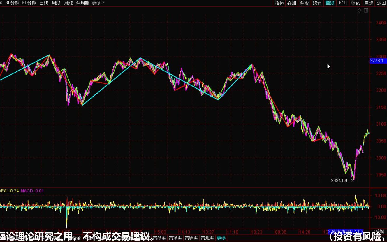 [图]《2022-10-14上证指数之缠论分析》
