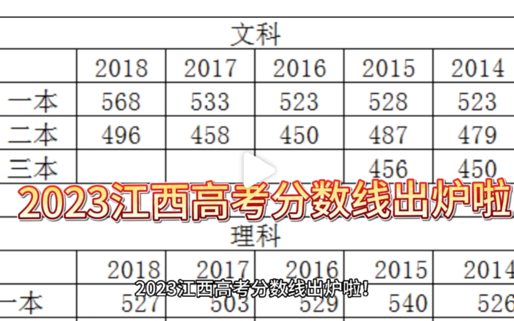 2023江西高考分数线出炉:文科一本533分,理科一本518分哔哩哔哩bilibili