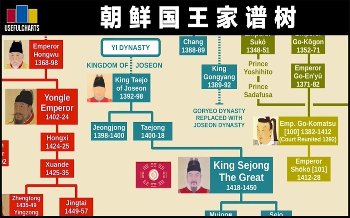 【双语字幕】朝鲜国王家谱树哔哩哔哩bilibili