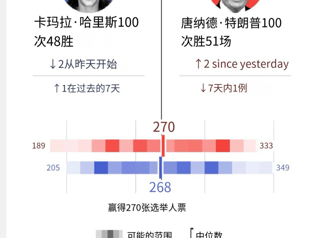 【真最后决战了!】11/2美国大选民调经济学人杂志预测特朗普选举人团270VS哈里斯268,胜率特朗普51%VS哈里斯48%咬的太紧,可谓是一决生死了……...