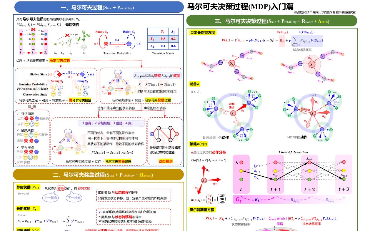 024一张图,但讲懂马尔可夫决策过程哔哩哔哩bilibili