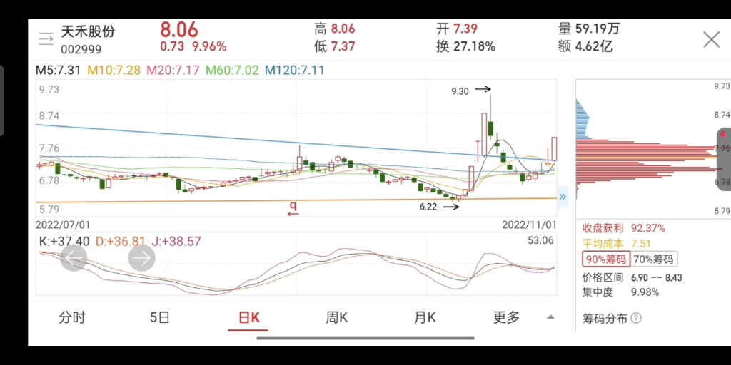 扒股取四 金榜题名之20221101:天禾股份哔哩哔哩bilibili