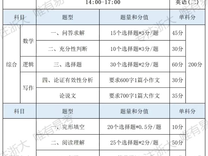 2025管综考研必备!管理类联考考试大纲.#管理类联考备考 #英语二 #联考逻辑 #联考数学哔哩哔哩bilibili