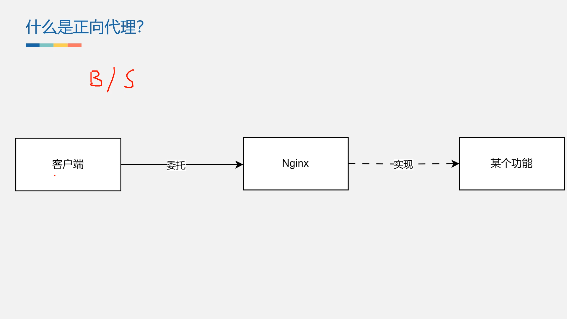 什么是nginx正向代理和反向代理?哔哩哔哩bilibili