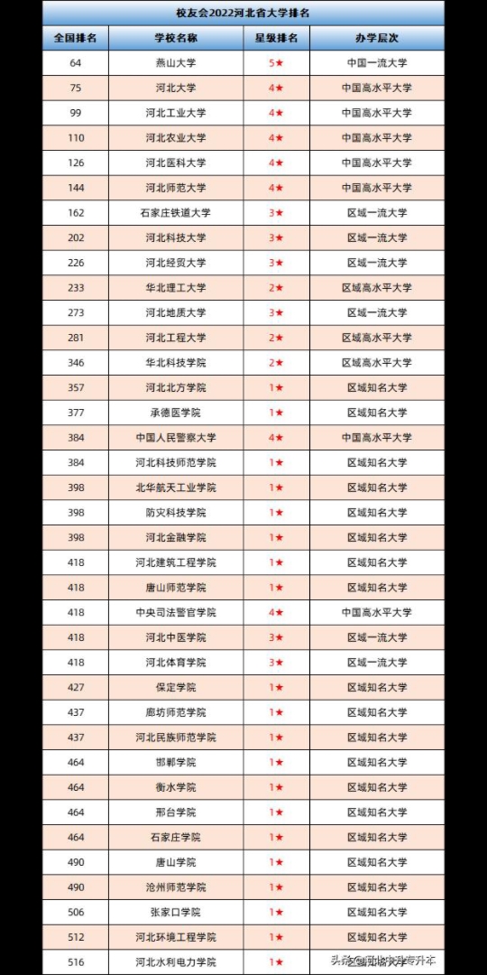 河北省大学排名哔哩哔哩bilibili