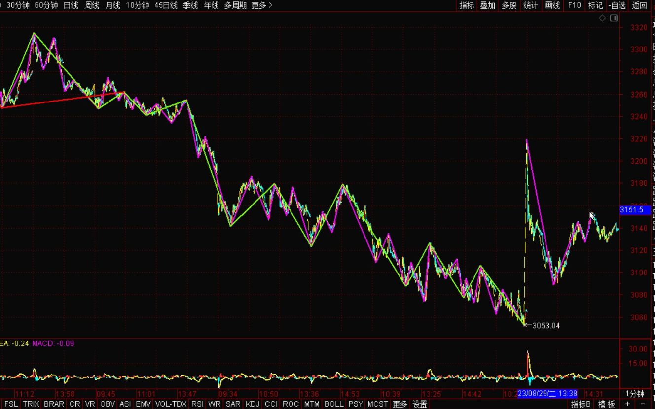 [图]《2023-8-30上证指数之缠论分析》