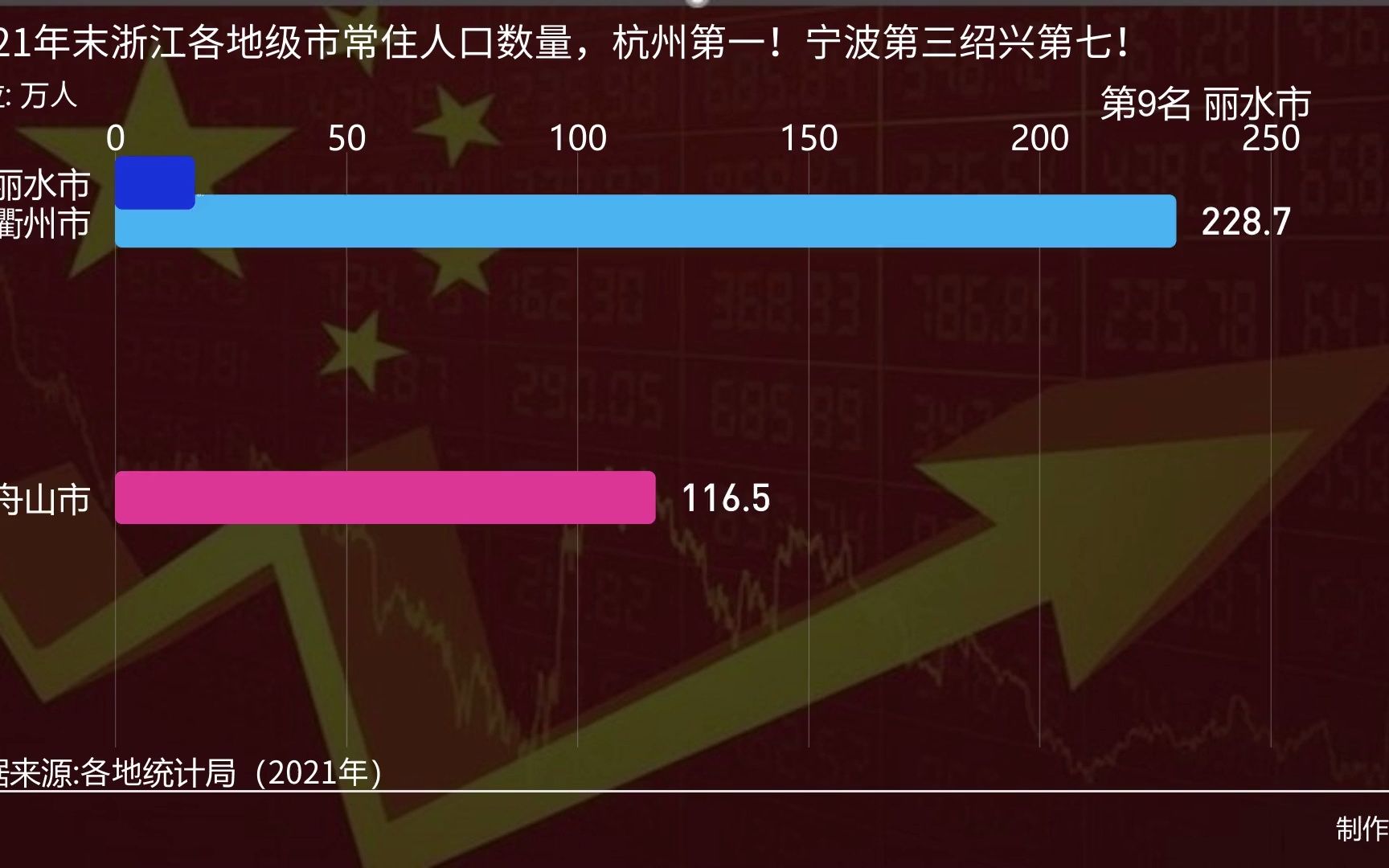 2021年末浙江各地级市常住人口数量,杭州第一!宁波第三绍兴第七!哔哩哔哩bilibili