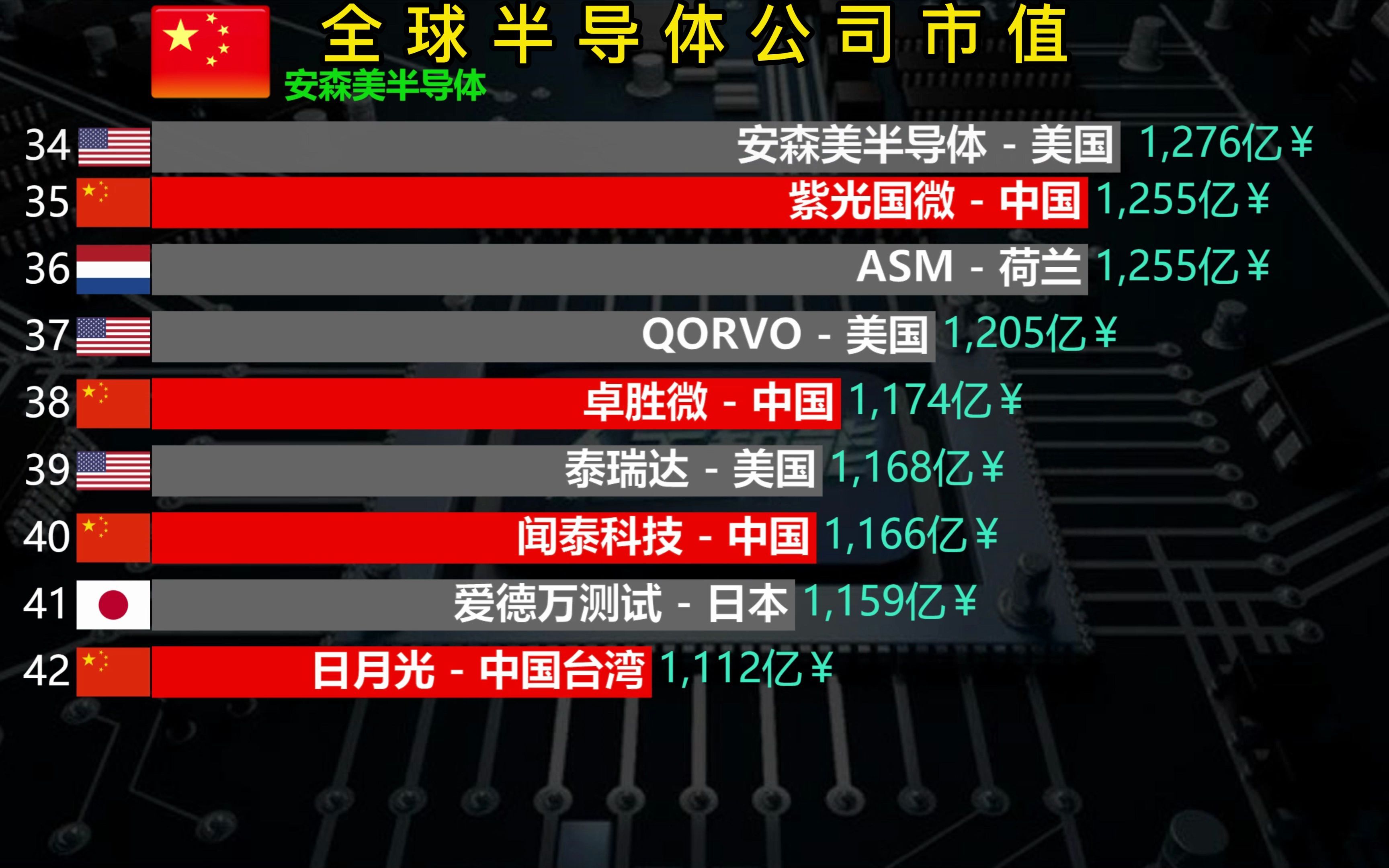 全球半导体企业市值百强:中国有多少家上榜?哔哩哔哩bilibili