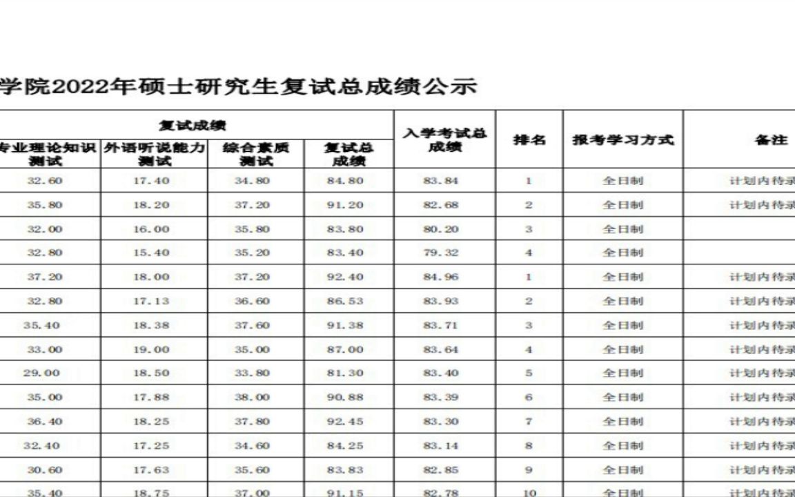 东北财经大学2022研究生拟录取附件1 护理学院2022年硕士研究生复试总成绩公示哔哩哔哩bilibili