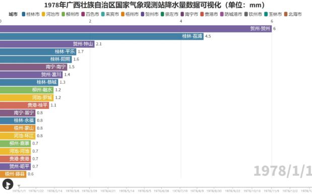 [图]【数据可视化】1978广西国家气象观测站降水量排名变化