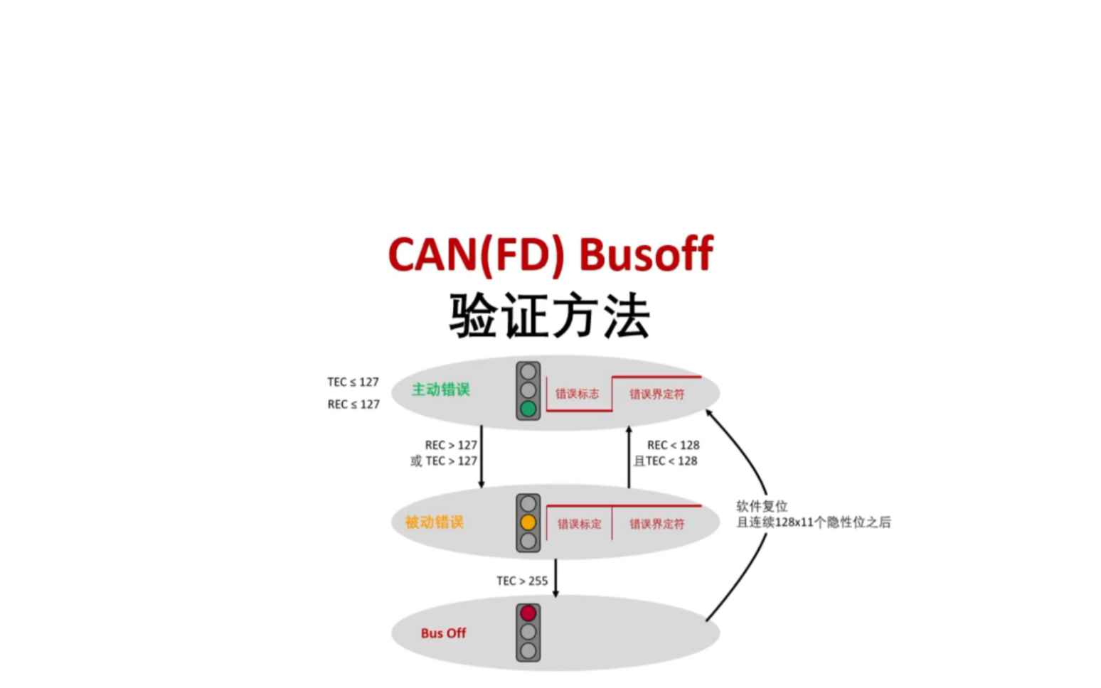 CAN总线,CANFD总线Busoff验证方法哔哩哔哩bilibili