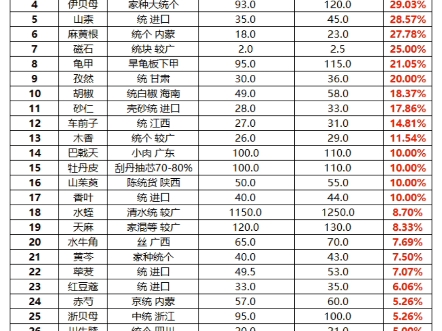 贵州药材收购价目表图片