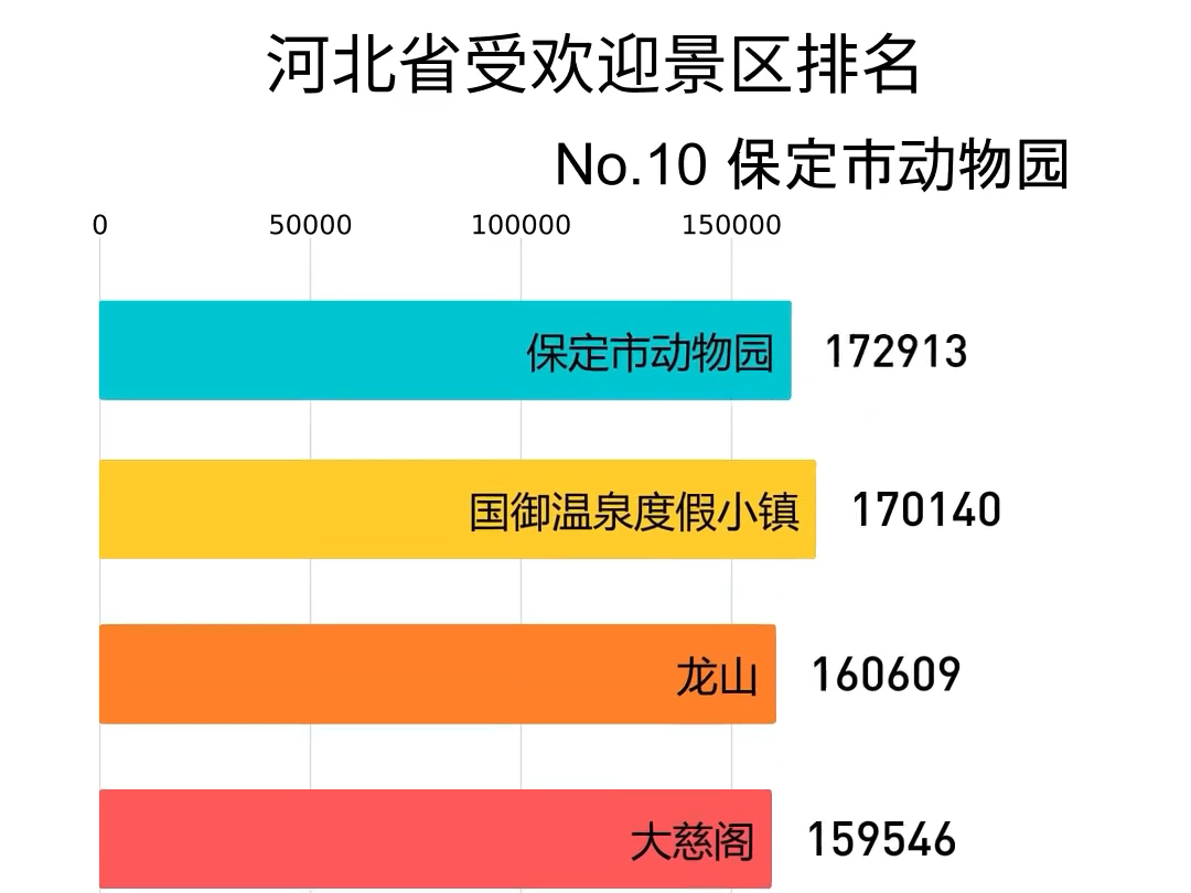 问了河北本地人也会去的景点!没有拉下哪里吧?哔哩哔哩bilibili