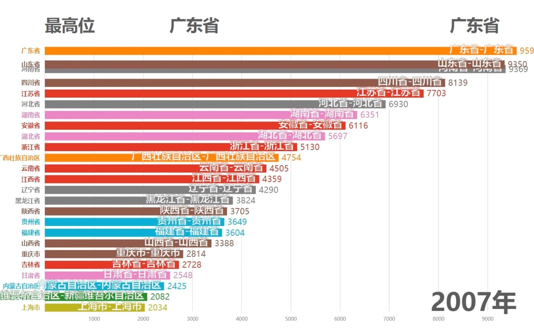 国内各地区年末常住人口排行表(单位:万人)(最近20年)哔哩哔哩bilibili