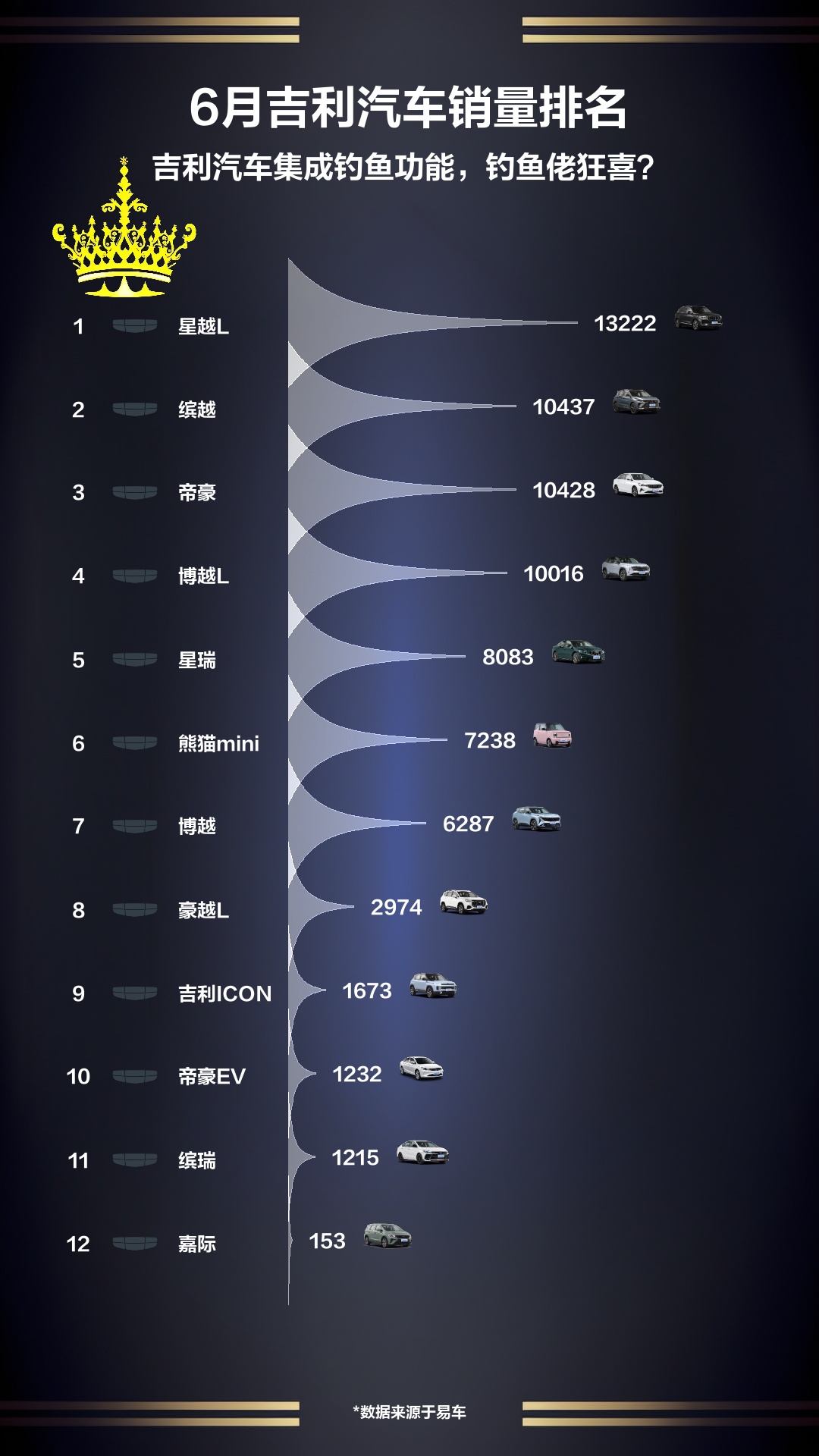 23年6月吉利汽车销量排名哔哩哔哩bilibili