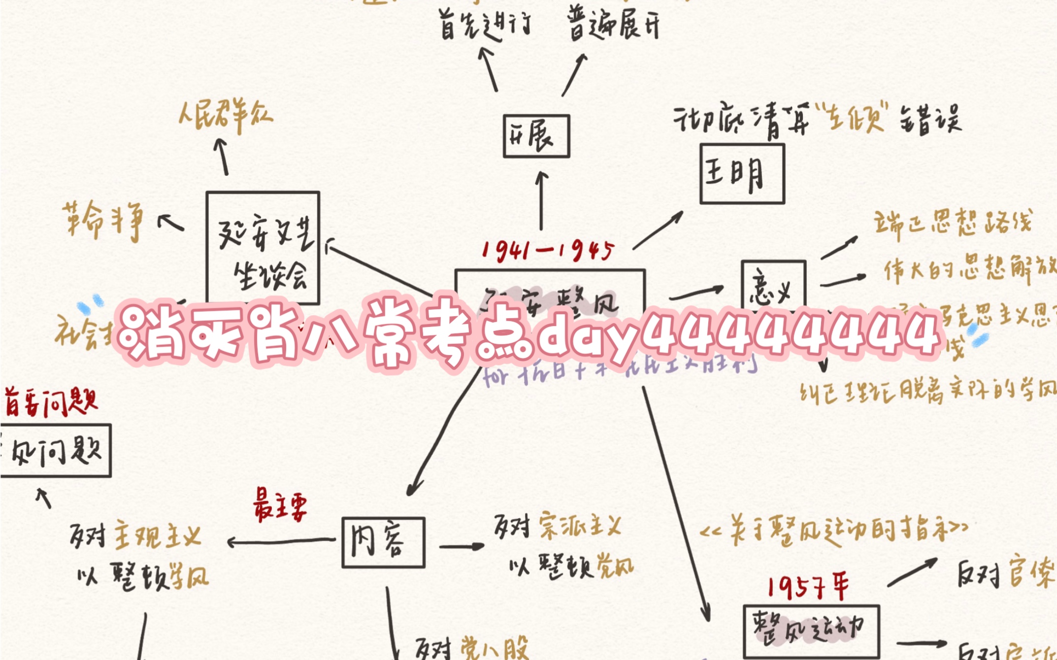 【肖八常考点】延安整风+人民军队+八七会议+古田会议+遵义会议+抗日战争…( ⴢ–𝠩哔哩哔哩bilibili