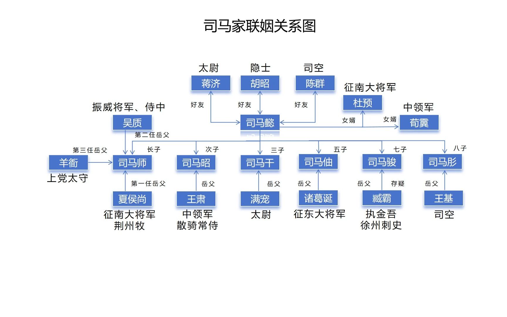 不看不知道一看吓一跳!司马懿的后代的婚姻嫁娶竟都是当朝显贵!