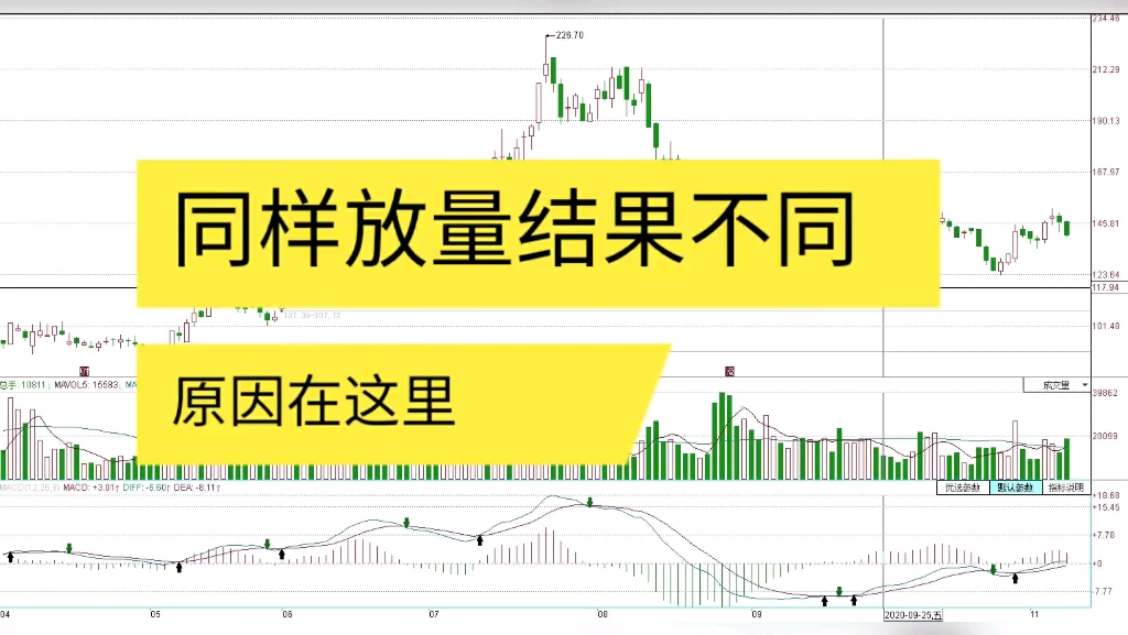 [图]想做好股票不能只记形态，同样的堆量趋势不同结果是天壤之别