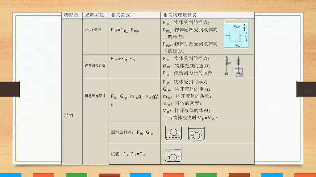 初中物理力学公式整理哔哩哔哩bilibili