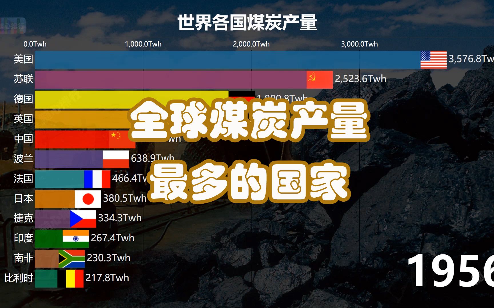 中国煤炭产量世界第一 各国煤产量排行 ＂老外＂:中国速度太可怕哔哩哔哩bilibili