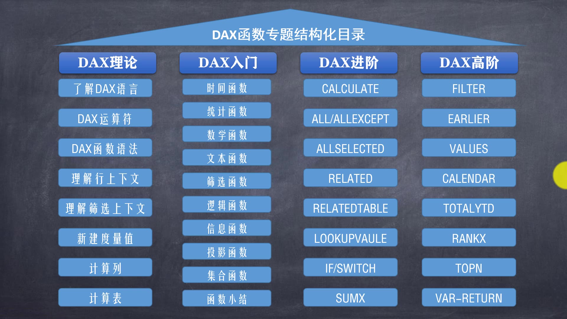 第1课:DAX语言简介(尚西老师Power BI系列课程之DAX函数专题)哔哩哔哩bilibili