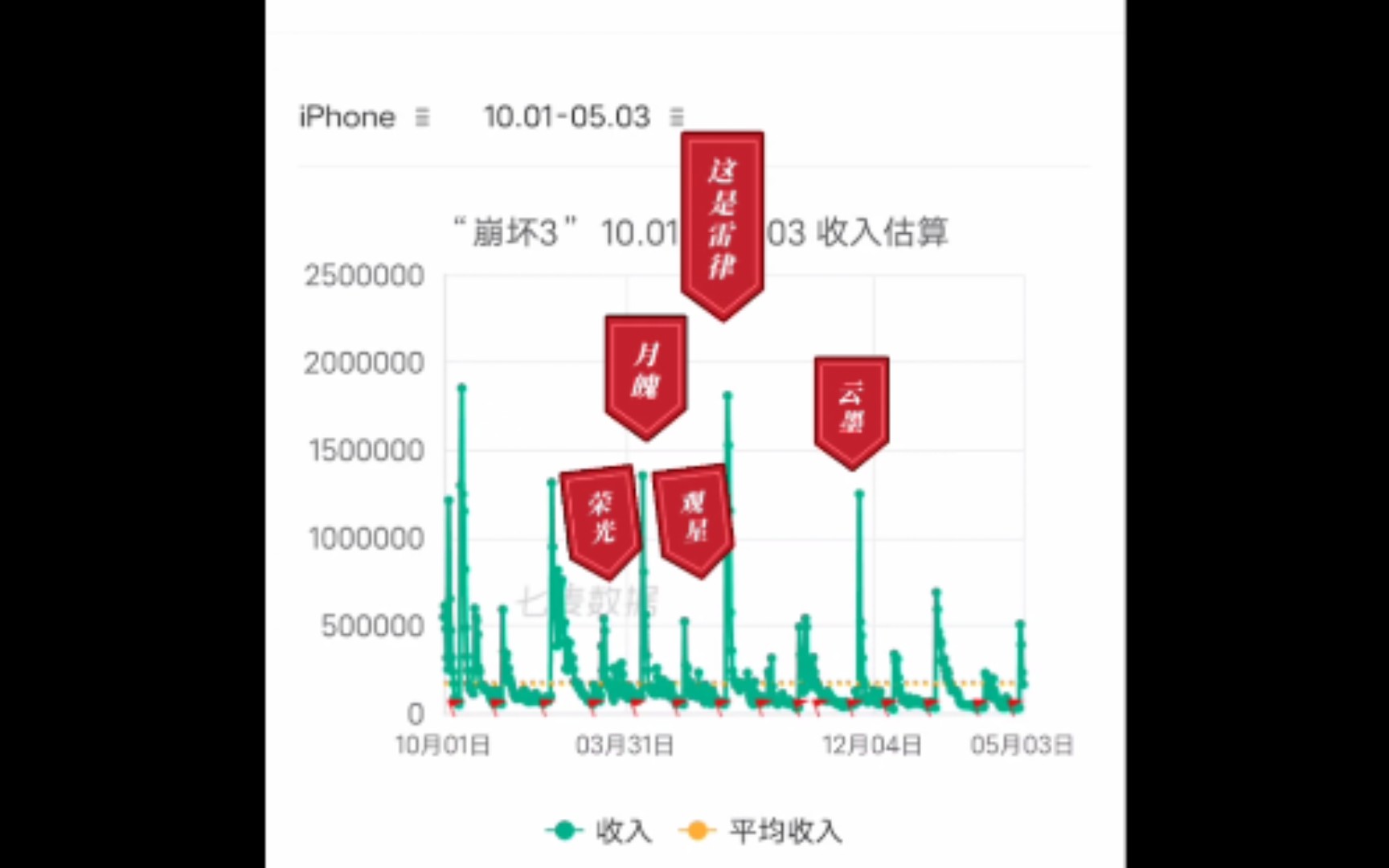 《崩坏三》三家软件对比,流水跌暴了,我们赢麻了(流水比不过荣光观星)哔哩哔哩bilibili