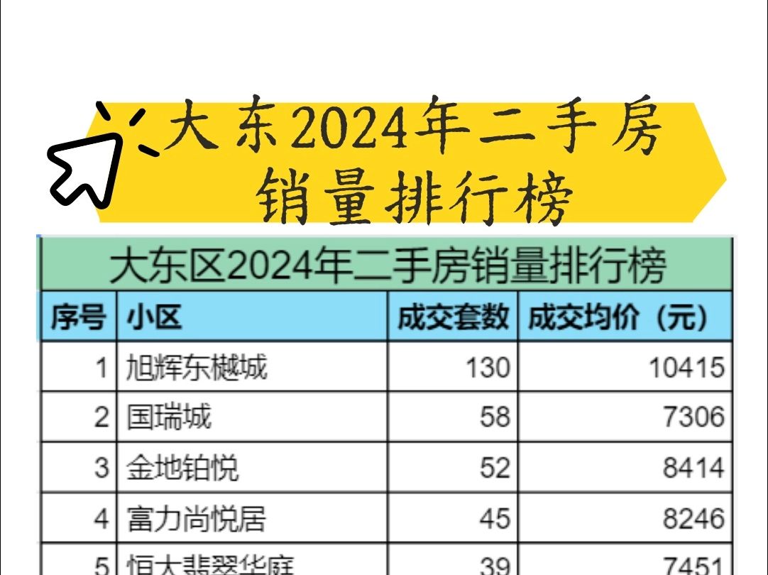 大东区2024年二手房销量排行榜哔哩哔哩bilibili