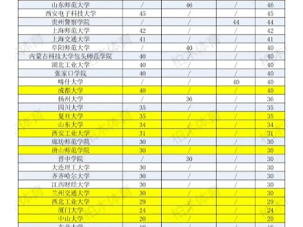 大幅扩招约3100人25年体育单招各院校,招生人数排名体育单招体育生