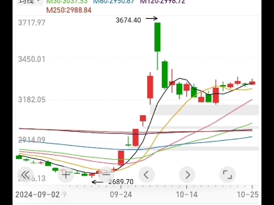 指数震荡走高,赚钱效应爆棚哔哩哔哩bilibili