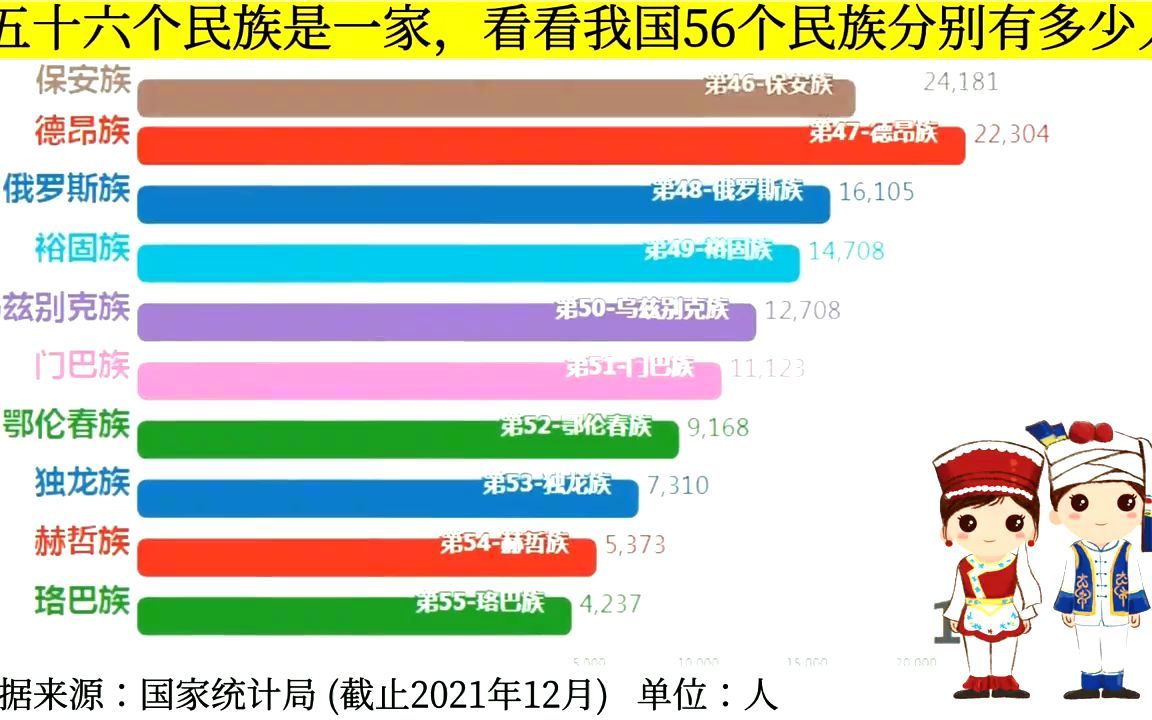 五十六个民族是一家,看看我国56个民族分别有多少人哔哩哔哩bilibili