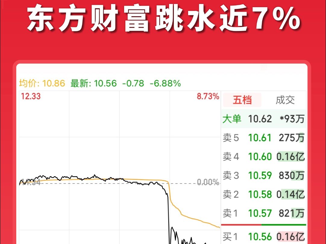 东方财富盘中直线跳水7%,收盘6.88%!创下20年6月以来新低!!!哔哩哔哩bilibili