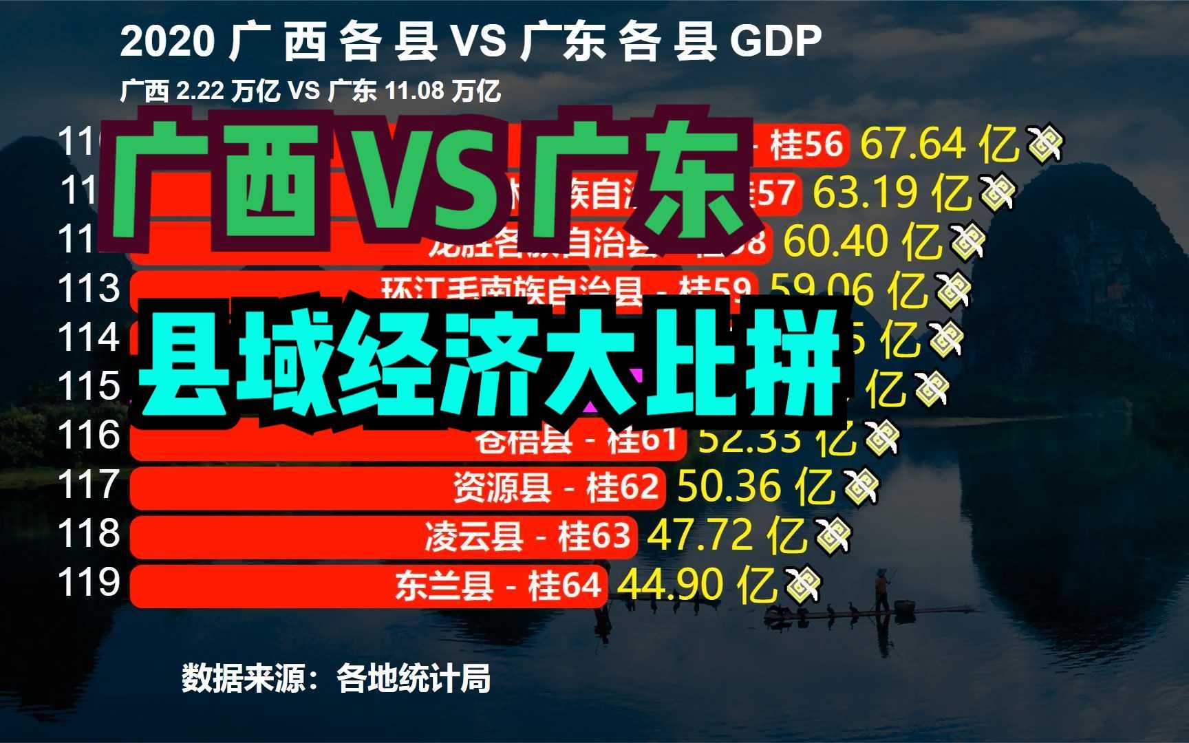 广西广东127个县GDP大比拼,广西最富的县,放在广东能排第几?哔哩哔哩bilibili