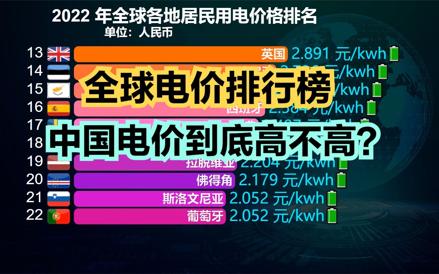 6月1日起多个省市电费调价!全球各国电价排行榜,中国能排第几?哔哩哔哩bilibili