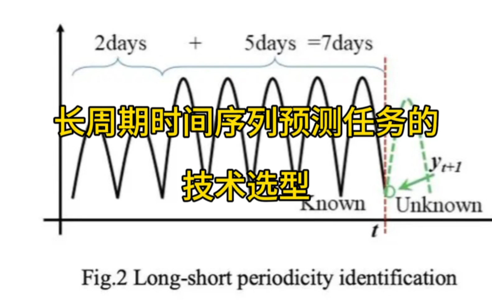 聊聊长周期时间序列预测的技术选型~#机器学习 #人工智能 #算法 #时间序列哔哩哔哩bilibili