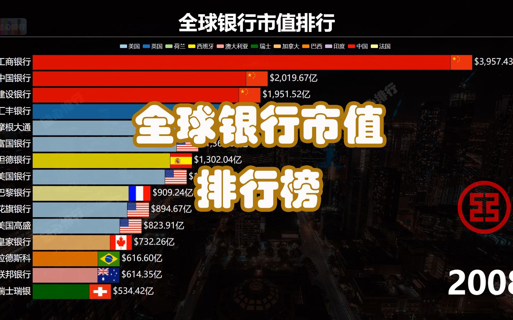 全球银行市值排行全球银行市值排名 前十中国占一半哔哩哔哩bilibili