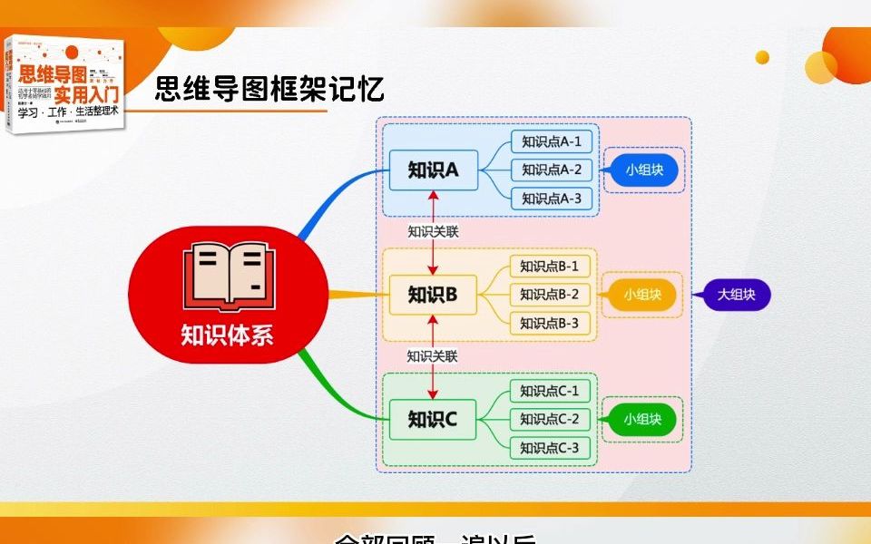 思维导图专家陈星云:思维导图可以通过上下找到关联帮助我们进行高效记忆哔哩哔哩bilibili