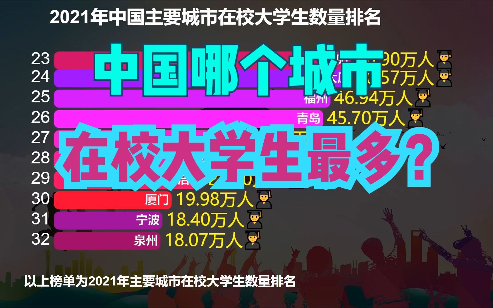 中国哪个城市在校大学生最多?2021年主要城市在校大学生数量排名哔哩哔哩bilibili