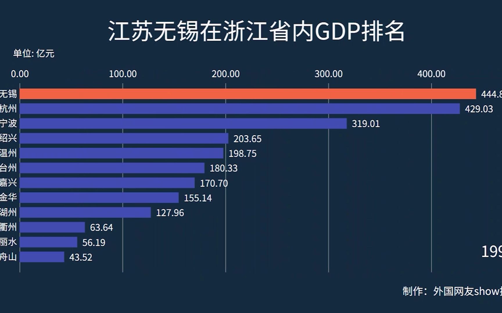 作为江苏仅次于苏州南京的城市,无锡GDP在浙江省是是什么水平?哔哩哔哩bilibili