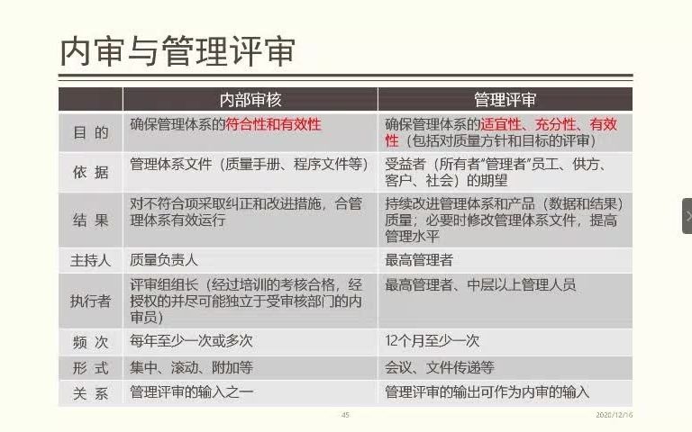 内审和管理评审专家解读收藏自用哔哩哔哩bilibili