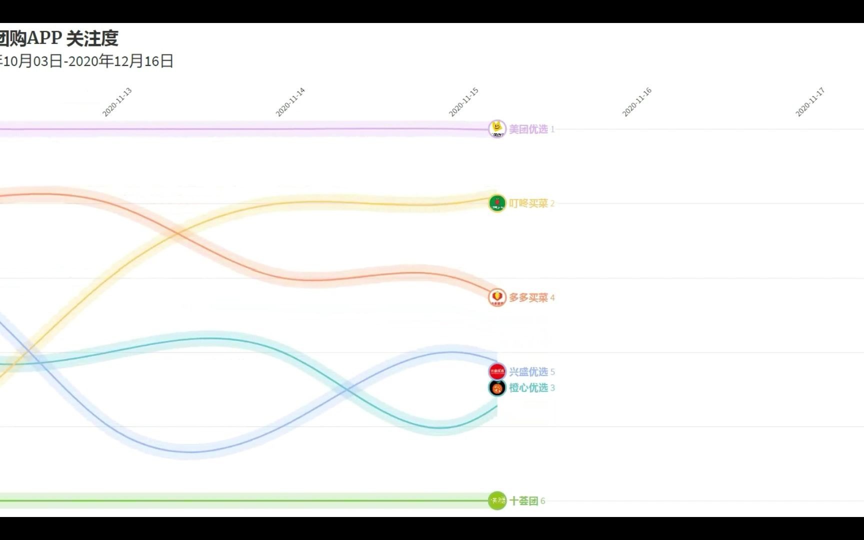 【数据】社区团购APP 关注度,橙心优选、美团优选、多多买菜、兴盛优选、叮咚买菜、十荟团哔哩哔哩bilibili