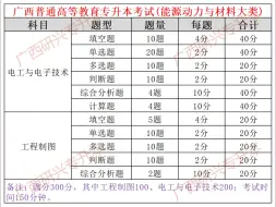 Download Video: 广西普通(统招)专升本能源动力与材料大类考试科目、题型、分值分布