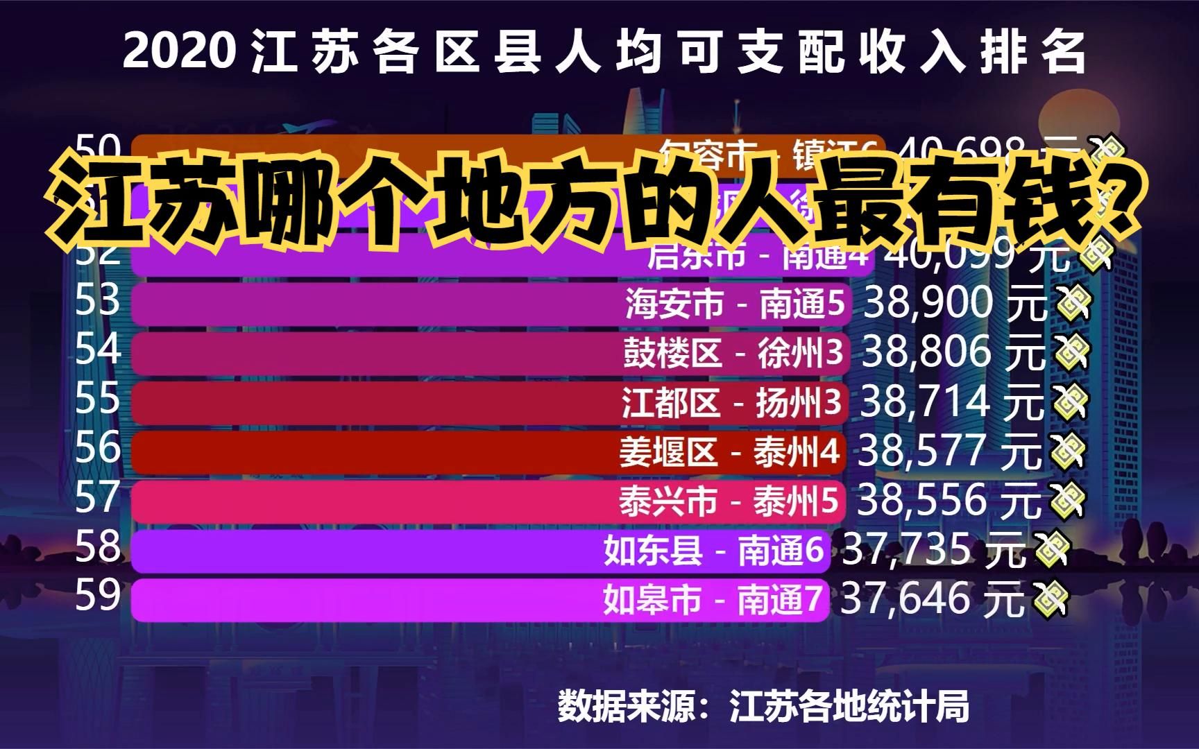 2020年江苏95个县人均收入排行榜,看看江苏哪个地方的人最有钱?哔哩哔哩bilibili