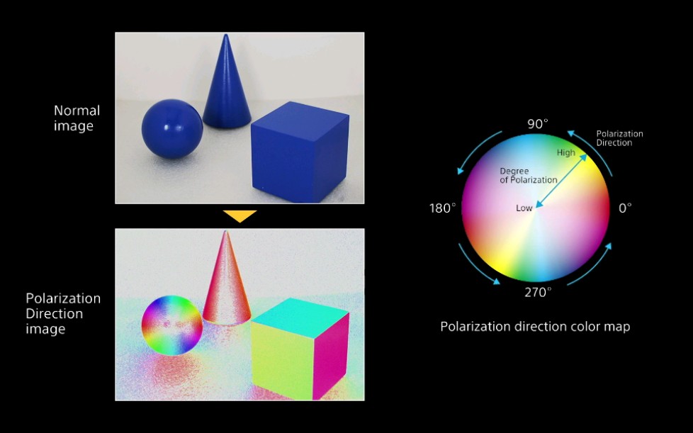 索尼偏振光图像传感器