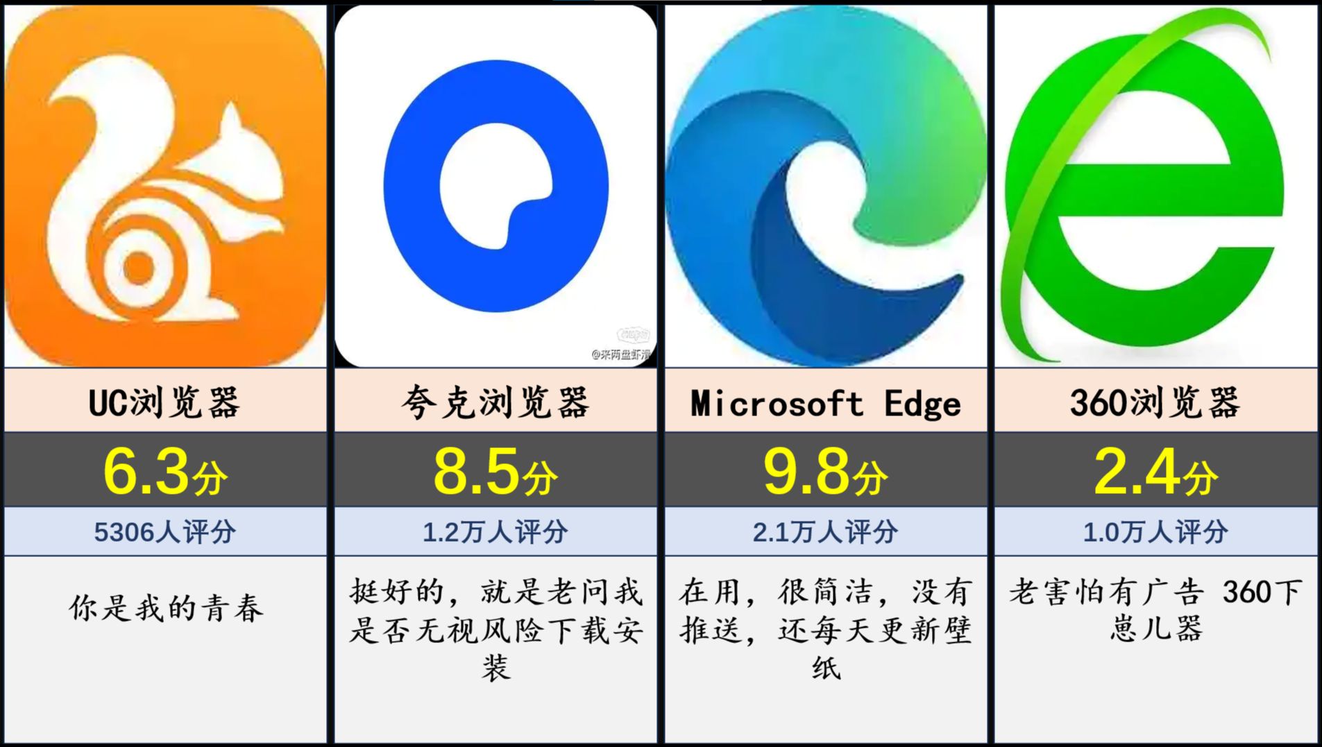 最好用的浏览器评分排行哔哩哔哩bilibili