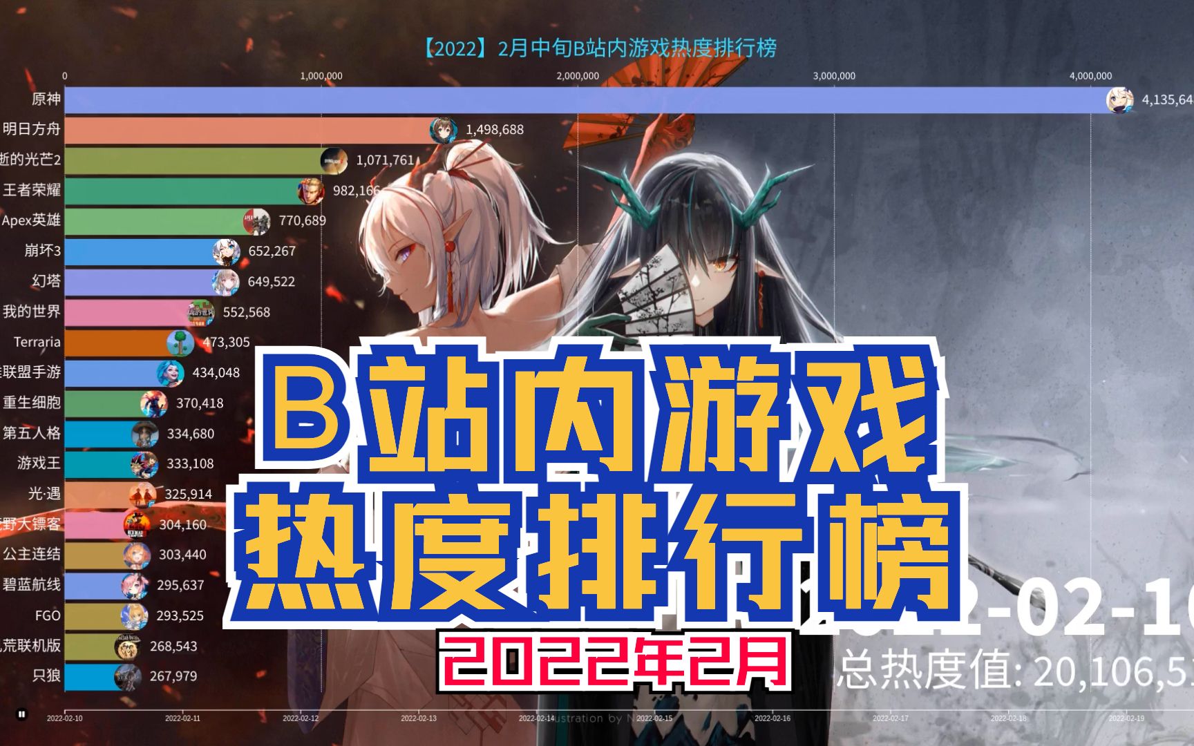 2月中旬b站内热度最高的游戏是哪个2022