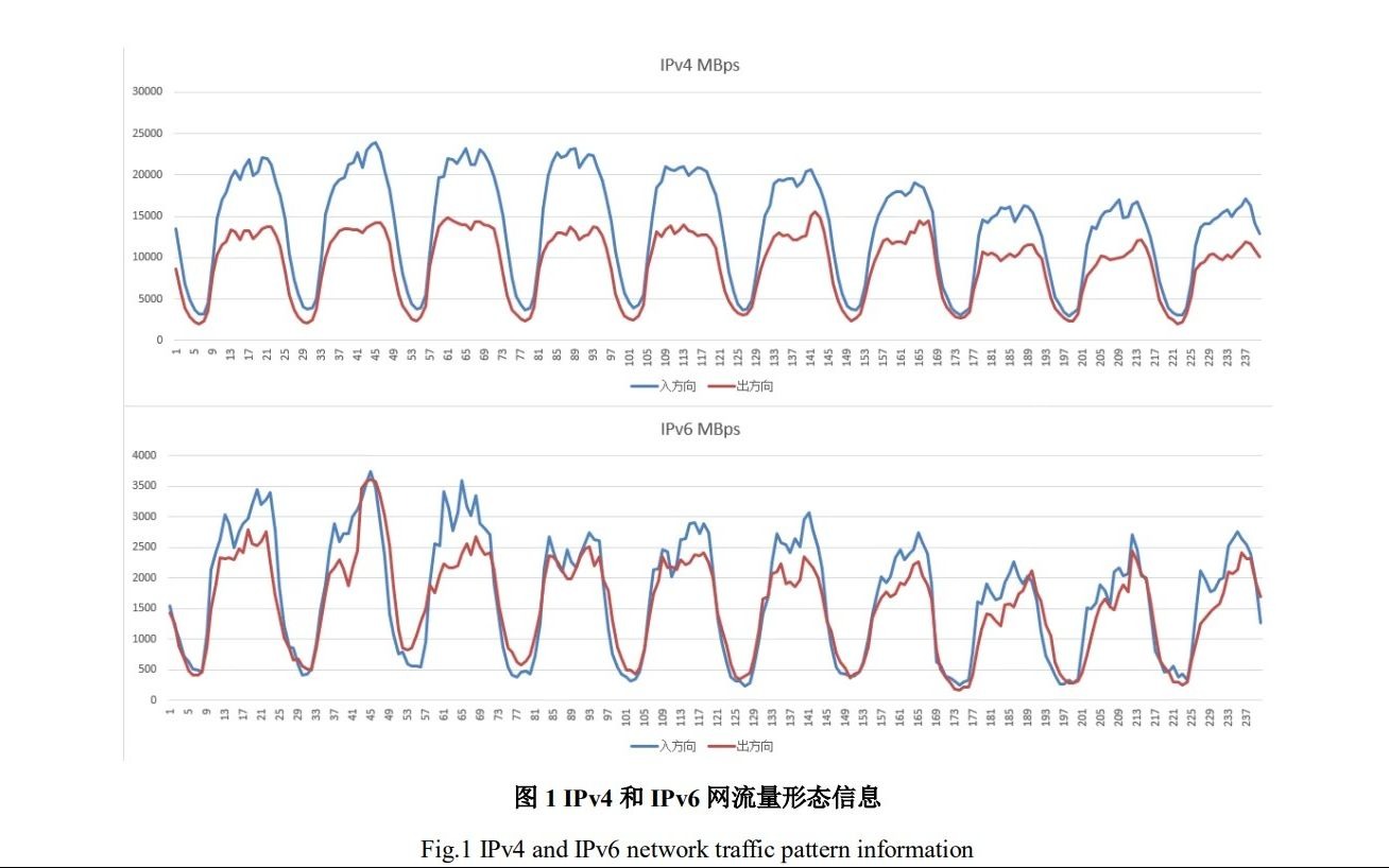 IPv4与IPv6网流量行为对比分析【摘要、背景】冯丹,丁伟东南大学网络空间安全学院浙江大学学报(工学版)哔哩哔哩bilibili