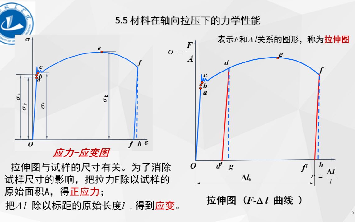 7.5.1 材料力学  低碳钢拉伸时的力学性能哔哩哔哩bilibili